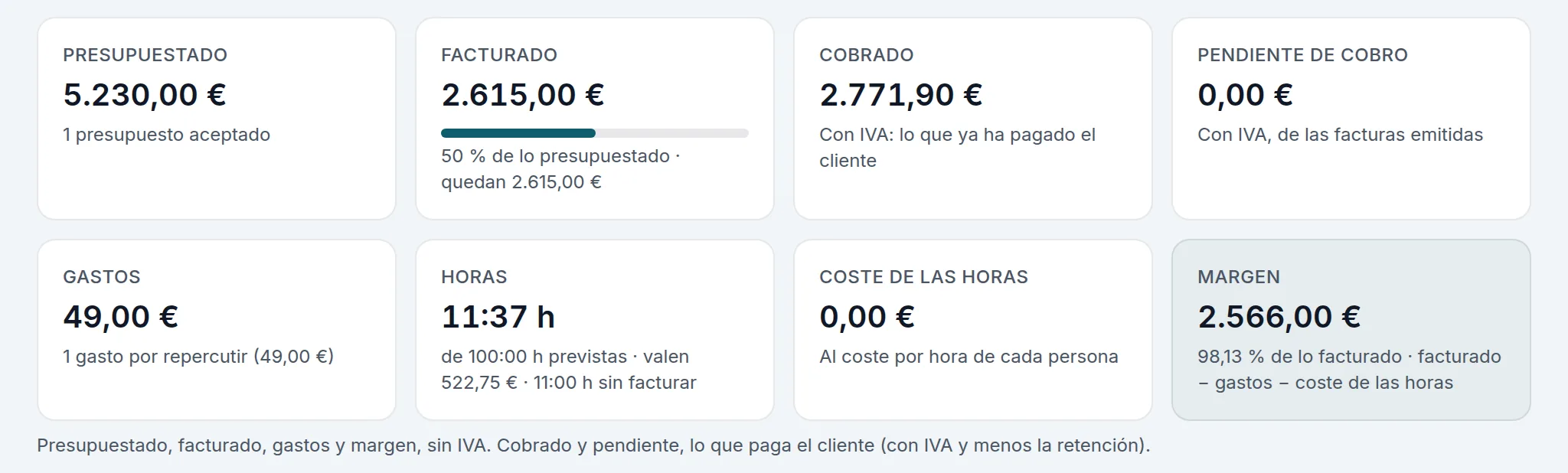 La economía de un proyecto con horas